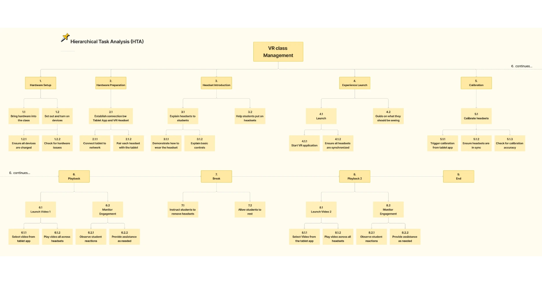 Hierarchical Task Analysis